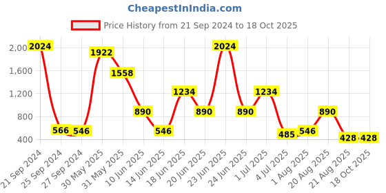 myntra.com NOY Set Of 15 Bliss Makeup Combo - Perfect Match For Flawless Looks - No. 665 noy Price History Graph from 21 Sep 2024 to 18 Oct 2025