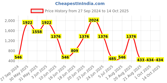 myntra.com NOY Set Of 15 Bliss Makeup Combo - Perfect Match For Flawless Looks - No. 719 noy Price History Graph from 27 Sep 2024 to 14 Oct 2025
