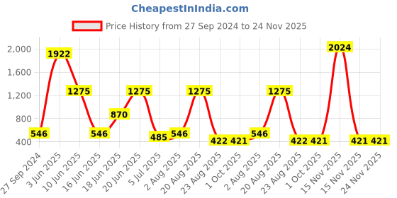 myntra.com NOY Set Of 15 Bliss Makeup Kit Combo - #425 noy Price History Graph from 27 Sep 2024 to 24 Nov 2025