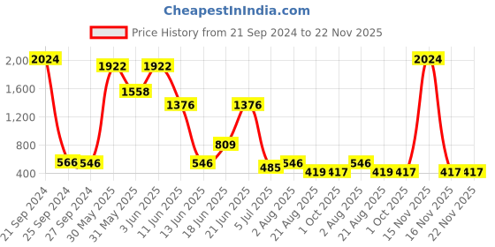 myntra.com NOY Set Of 15 Bliss Non Transfer Makeup Combo No. 1016 noy Price History Graph from 21 Sep 2024 to 22 Nov 2025