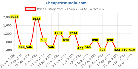myntra.com NOY Set Of 15 Captivate For Any Festival Makeup Combo - 1054 noy Price History Graph from 21 Sep 2024 to 14 Oct 2025