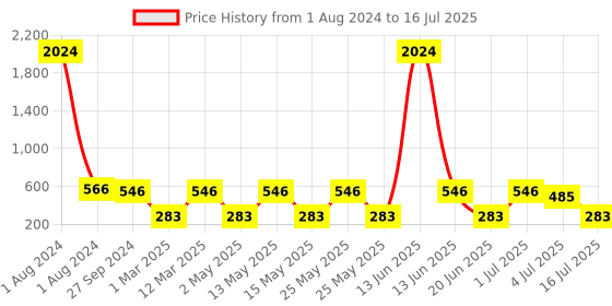myntra.com NOY Set of 15 Captivate Make Up Kit noy Price History Graph from 1 Aug 2024 to 16 Jul 2025