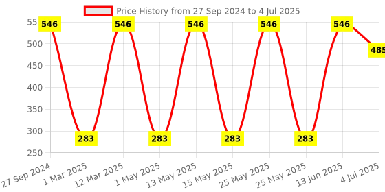 myntra.com NOY Set of 15 Captivate Make Up Kit noy Price History Graph from 27 Sep 2024 to 4 Jul 2025