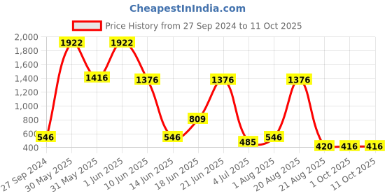 myntra.com NOY Set Of 15 Captivate Makeup Combo - 540 noy Price History Graph from 27 Sep 2024 to 8 Oct 2025