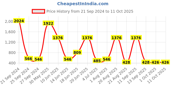 myntra.com NOY Set Of 15 Captivate Makeup Combo - 612 noy Price History Graph from 21 Sep 2024 to 10 Oct 2025