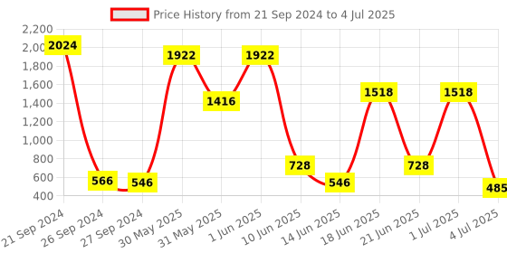 myntra.com NOY Set Of 15 Captivate Makeup Combo - 756 noy Price History Graph from 21 Sep 2024 to 4 Jul 2025