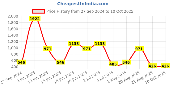 myntra.com NOY Set Of 15 Captivate Makeup Combo - 802 noy Price History Graph from 27 Sep 2024 to 9 Oct 2025