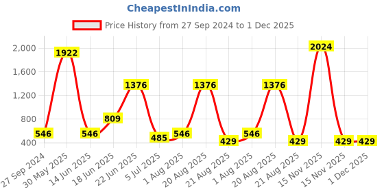 myntra.com NOY Set Of 15 Captivate Makeup Combo - Any Festival - 712 noy Price History Graph from 27 Sep 2024 to 1 Dec 2025
