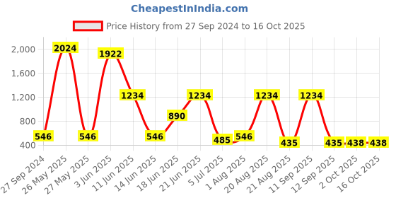 myntra.com NOY Set Of 15 Captivate Makeup Combo - For Any Festival - 1018 noy Price History Graph from 27 Sep 2024 to 15 Oct 2025