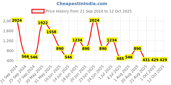 myntra.com NOY Set Of 15 Captivate Makeup Combo - No. 630 noy Price History Graph from 21 Sep 2024 to 11 Oct 2025