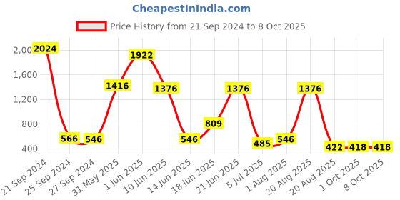 myntra.com NOY Set Of 15 Captivate Makeup Combo - No. 720 noy Price History Graph from 21 Sep 2024 to 7 Oct 2025