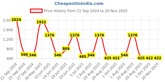myntra.com NOY Set Of 15 Captivate Makeup Combo - No. 738 noy Price History Graph from 21 Sep 2024 to 20 Nov 2025