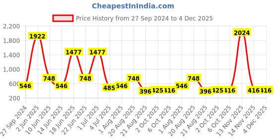 myntra.com NOY Set Of 15 Captivate Makeup Gift Set - NO#226 noy Price History Graph from 27 Sep 2024 to 3 Dec 2025