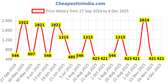 myntra.com NOY Set Of 15 Captivate Makeup Gift Set - NO#287 noy Price History Graph from 27 Sep 2024 to 4 Dec 2025