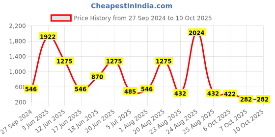 myntra.com NOY Set Of 15 Captivate Makeup Kit Combo - #565 noy Price History Graph from 27 Sep 2024 to 10 Oct 2025