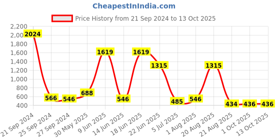 myntra.com NOY Set Of 15 Captivate Waterproof Makeup Combo - No.1165 noy Price History Graph from 21 Sep 2024 to 13 Oct 2025