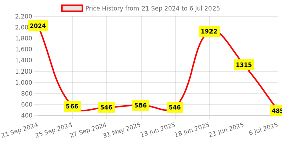 myntra.com NOY Set Of 15 Delight Makeup Combo - No. YN166 noy Price History Graph from 21 Sep 2024 to 6 Jul 2025