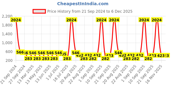 myntra.com NOY Set Of 15 Delight Makeup Gift Set - NO#106 noy Price History Graph from 21 Sep 2024 to 6 Dec 2025