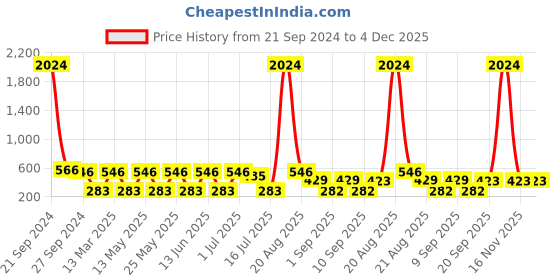 myntra.com NOY Set Of 15 Delight Makeup Gift Set - NO#167 noy Price History Graph from 21 Sep 2024 to 4 Dec 2025