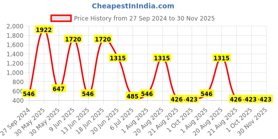 myntra.com NOY Set Of 15 Delight Makeup Gift Set - NO#227 noy Price History Graph from 27 Sep 2024 to 29 Nov 2025