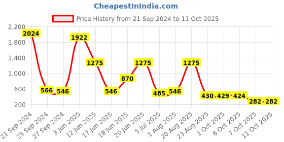 myntra.com NOY Set Of 15 Delight Makeup Kit Combo - #489 noy Price History Graph from 21 Sep 2024 to 10 Oct 2025