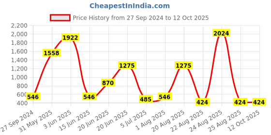 myntra.com NOY Set Of 15 Delight Makeup Kit Combo - #489 noy Price History Graph from 27 Sep 2024 to 12 Oct 2025