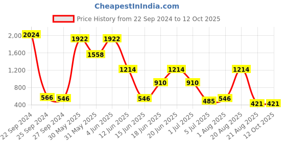 myntra.com NOY Set Of 15 Delight: Makeup Kit Combo - #506 noy Price History Graph from 22 Sep 2024 to 11 Oct 2025