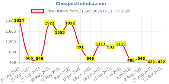 myntra.com NOY Set Of 15 Delight Non Transfer Makeup Combo No. 1055 noy Price History Graph from 21 Sep 2024 to 10 Oct 2025