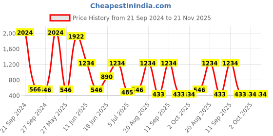 myntra.com NOY Set Of 15 Divine Makeup Combo - Heavenly Beauty In Perfect Pairing - 1075 noy Price History Graph from 21 Sep 2024 to 21 Nov 2025