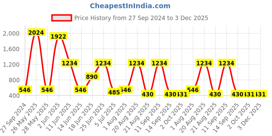 myntra.com NOY Set Of 15 Divine Makeup Combo - Heavenly Beauty In Perfect Pairing - 1093 noy Price History Graph from 27 Sep 2024 to 3 Dec 2025