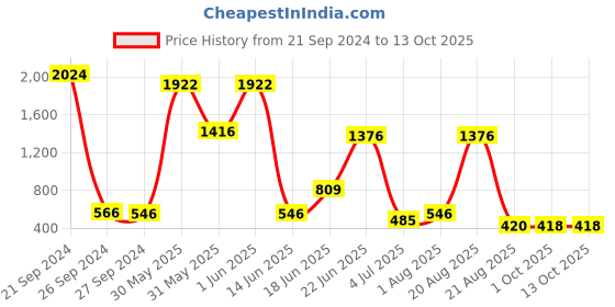 myntra.com NOY Set Of 15 Divine Makeup Combo - Heavenly Beauty In Perfect Pairing - 543 noy Price History Graph from 21 Sep 2024 to 12 Oct 2025