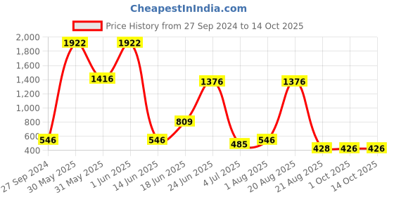 myntra.com NOY Set Of 15 Divine Makeup Combo - Heavenly Beauty In Perfect Pairing - 561 noy Price History Graph from 27 Sep 2024 to 14 Oct 2025