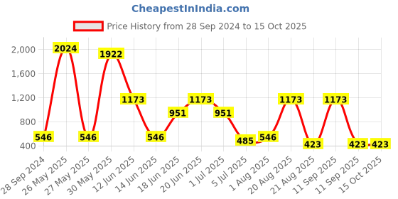 myntra.com NOY Set Of 15 Divine Makeup Combo - Heavenly Beauty In Perfect Pairing - 625 noy Price History Graph from 28 Sep 2024 to 14 Oct 2025