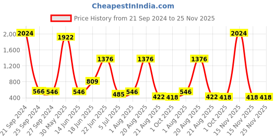 myntra.com NOY Set Of 15 Divine Makeup Combo - Heavenly Beauty In Perfect Pairing - 679 noy Price History Graph from 21 Sep 2024 to 25 Nov 2025