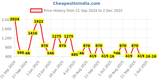 myntra.com NOY Set Of 15 Divine Makeup Combo - Heavenly Beauty In Perfect Pairing - 723 noy Price History Graph from 21 Sep 2024 to 2 Dec 2025