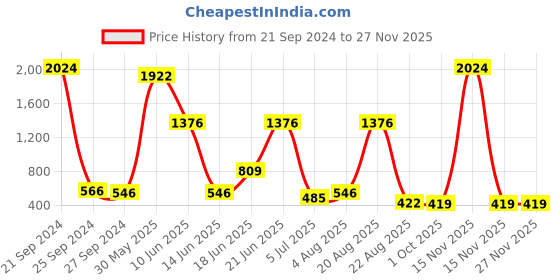 myntra.com NOY Set Of 15 Divine Makeup Combo - Heavenly Beauty In Perfect Pairing - 841 noy Price History Graph from 21 Sep 2024 to 25 Nov 2025