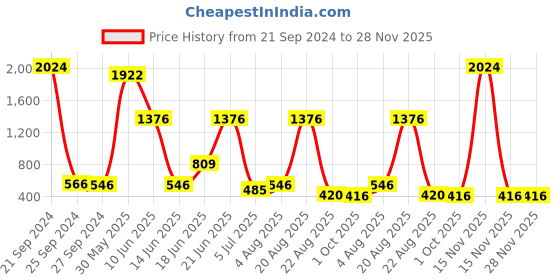myntra.com NOY Set Of 15 Divine Makeup Combo - Heavenly Beauty In Perfect Pairing - 949 noy Price History Graph from 21 Sep 2024 to 28 Nov 2025