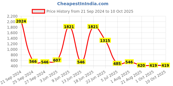 myntra.com NOY Set Of 15 Divine Makeup Combo - Heavenly Beauty In Perfect Pairing - No. 597 noy Price History Graph from 21 Sep 2024 to 10 Oct 2025