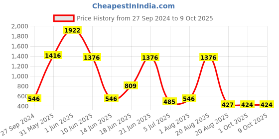myntra.com NOY Set Of 15 Divine Makeup Combo - Heavenly Beauty In Perfect Pairing - No. 687 noy Price History Graph from 27 Sep 2024 to 8 Oct 2025