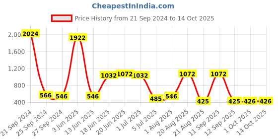 myntra.com NOY Set Of 15 Divine Makeup Combo - Heavenly Beauty In Perfect Pairing - No. 759 noy Price History Graph from 21 Sep 2024 to 14 Oct 2025