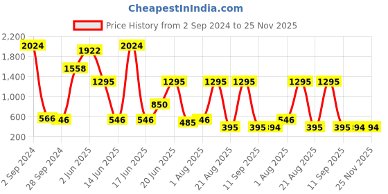 myntra.com NOY Set Of 15 Divine Makeup Gift Set - NO#290 noy Price History Graph from 2 Sep 2024 to 25 Nov 2025