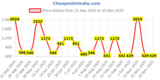 myntra.com NOY Set Of 15 Elegance Makeup Combo - Timeless Beauty - 734 noy Price History Graph from 21 Sep 2024 to 22 Nov 2025