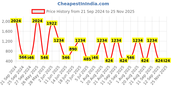 myntra.com NOY Set Of 15 Elegance Makeup Combo -  Timeless Beauty - 824 noy Price History Graph from 21 Sep 2024 to 24 Nov 2025
