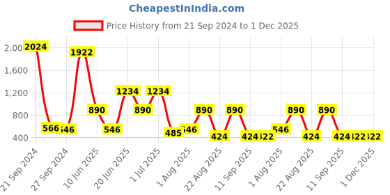 myntra.com NOY Set Of 15 Elegance Makeup Combo - Timeless Beauty  - 950 noy Price History Graph from 21 Sep 2024 to 30 Nov 2025