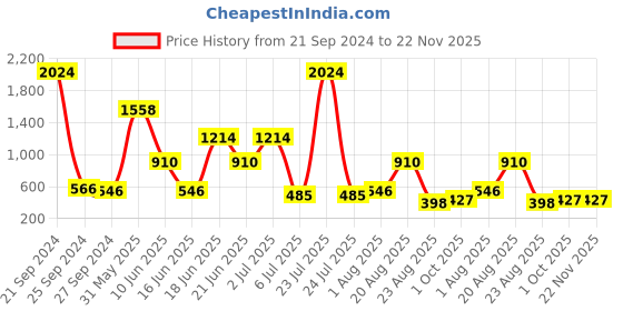 myntra.com NOY Set Of 15 Elegance Makeup Combo - Timeless Beauty - No. 526 noy Price History Graph from 21 Sep 2024 to 22 Nov 2025