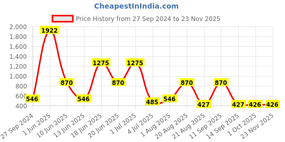 myntra.com NOY Set Of 15 Elegance Makeup Combo - Timeless Beauty - No. 544 noy Price History Graph from 27 Sep 2024 to 23 Nov 2025