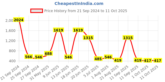 myntra.com NOY Set Of 15 Elegance Makeup Combo - Timeless Beauty - No. 562 noy Price History Graph from 21 Sep 2024 to 10 Oct 2025