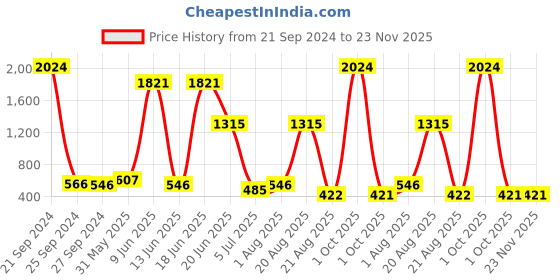 myntra.com NOY Set Of 15 Elegance Makeup Combo - Timeless Beauty - No. 580 noy Price History Graph from 21 Sep 2024 to 23 Nov 2025