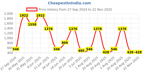myntra.com NOY Set Of 15 Elegance Makeup Combo - Timeless Beauty- No. 670 noy Price History Graph from 27 Sep 2024 to 21 Nov 2025