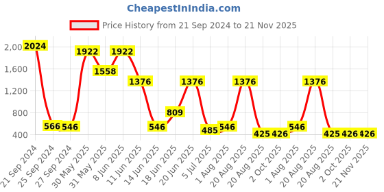 myntra.com NOY Set Of 15 Elegance Makeup Combo - Timeless Beauty - No. 706 noy Price History Graph from 21 Sep 2024 to 21 Nov 2025